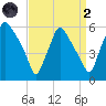 Billingsport tide chart for Monday, September 2, 2024