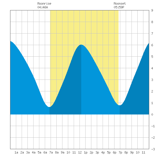 Billingsport tide chart for Monday, September 30, 2024