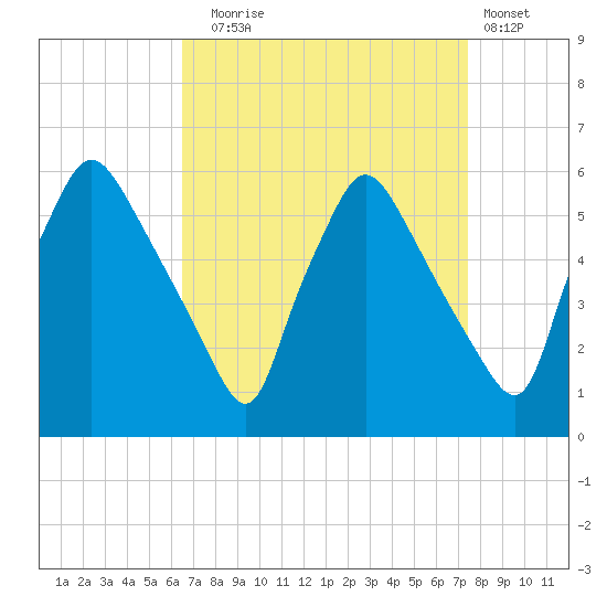 Billingsport tide chart for Wednesday, September 4, 2024