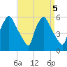 Billingsport tide chart for Thursday, September 5, 2024