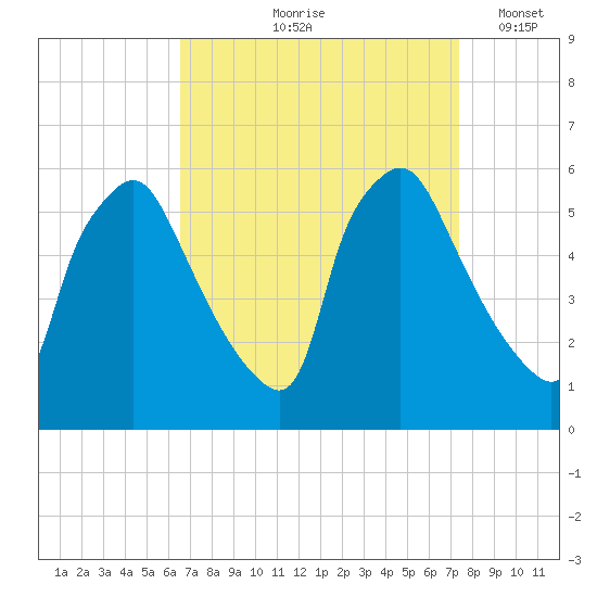 Billingsport tide chart for Saturday, September 7, 2024