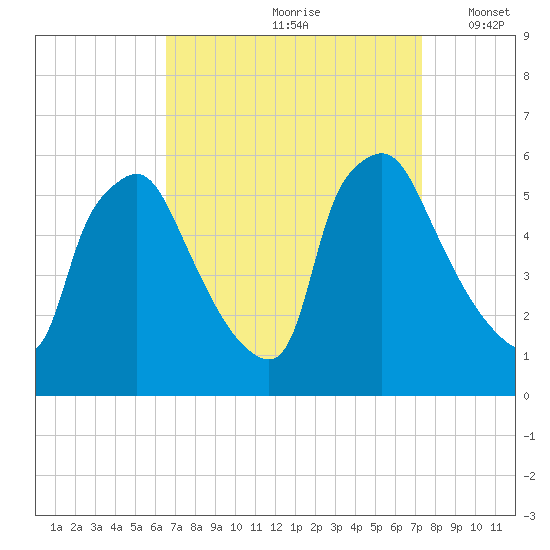 Billingsport tide chart for Sunday, September 8, 2024