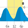Billingsport tide chart for Sunday, September 8, 2024