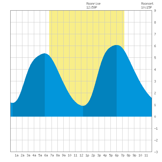 Billingsport tide chart for Monday, September 9, 2024