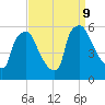 Billingsport tide chart for Monday, September 9, 2024