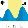 Billingsport tide chart for Thursday, October 10, 2024