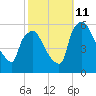 Billingsport tide chart for Friday, October 11, 2024