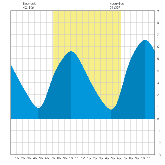 Billingsport tide chart for Sunday, October 13, 2024