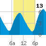 Billingsport tide chart for Sunday, October 13, 2024