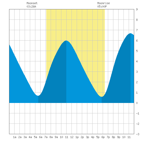 Billingsport tide chart for Monday, October 14, 2024