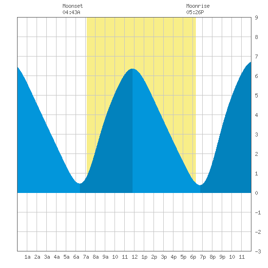 Billingsport tide chart for Tuesday, October 15, 2024