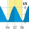 Billingsport tide chart for Tuesday, October 15, 2024