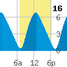 Billingsport tide chart for Wednesday, October 16, 2024