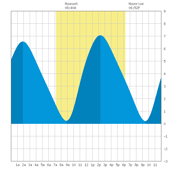 Billingsport tide chart for Friday, October 18, 2024