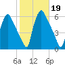 Billingsport tide chart for Saturday, October 19, 2024