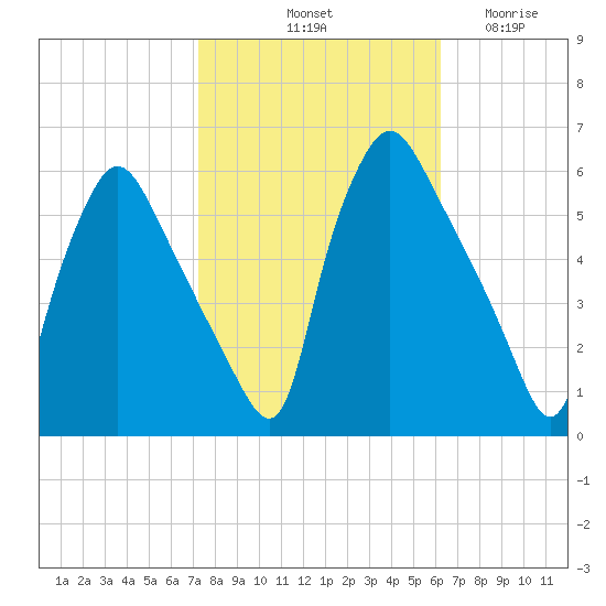 Billingsport tide chart for Sunday, October 20, 2024