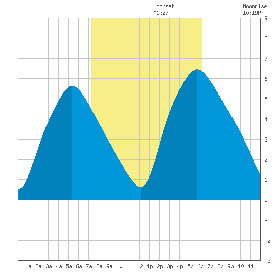 Billingsport tide chart for Tuesday, October 22, 2024
