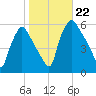 Billingsport tide chart for Tuesday, October 22, 2024