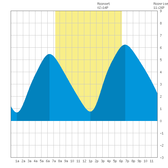 Billingsport tide chart for Wednesday, October 23, 2024