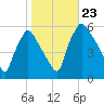 Billingsport tide chart for Wednesday, October 23, 2024