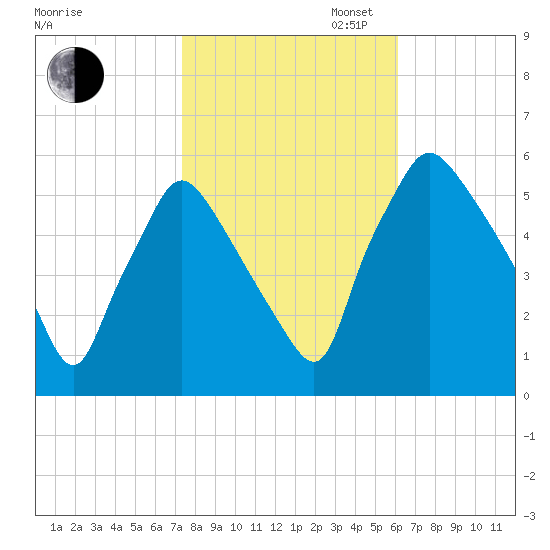Billingsport tide chart for Thursday, October 24, 2024