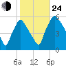 Billingsport tide chart for Thursday, October 24, 2024