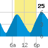 Billingsport tide chart for Friday, October 25, 2024