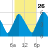 Billingsport tide chart for Saturday, October 26, 2024