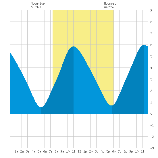 Billingsport tide chart for Monday, October 28, 2024