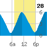 Billingsport tide chart for Monday, October 28, 2024
