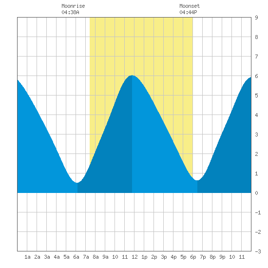 Billingsport tide chart for Tuesday, October 29, 2024
