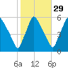 Billingsport tide chart for Tuesday, October 29, 2024