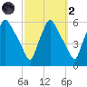 Billingsport tide chart for Wednesday, October 2, 2024