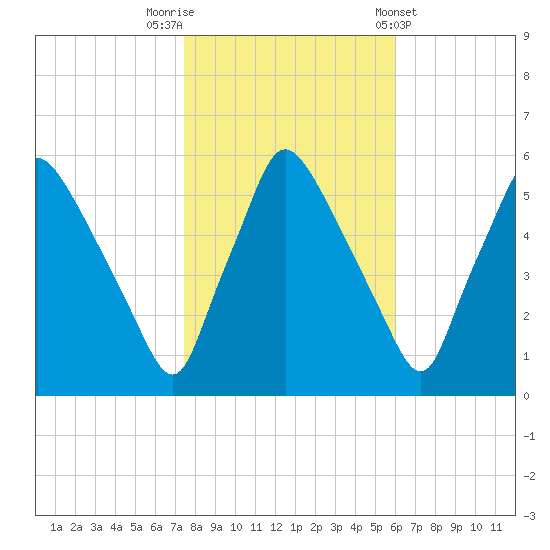 Billingsport tide chart for Wednesday, October 30, 2024
