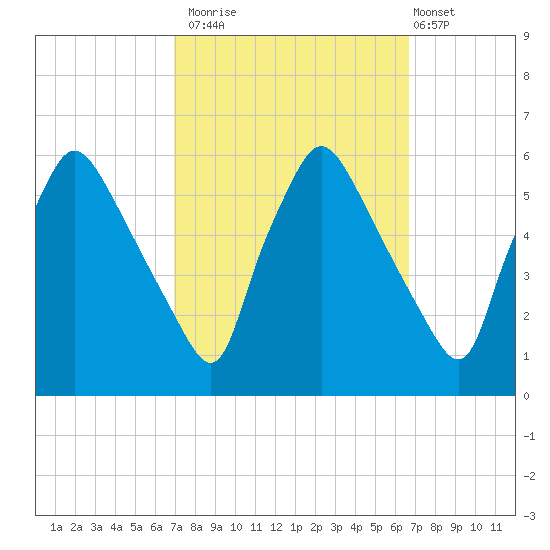 Billingsport tide chart for Thursday, October 3, 2024