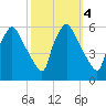 Billingsport tide chart for Friday, October 4, 2024