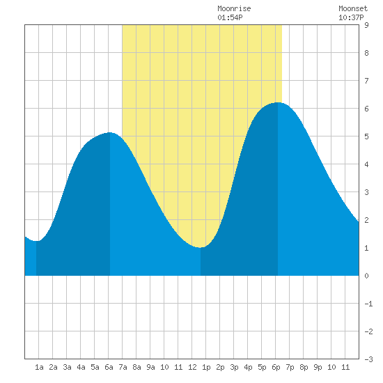 Billingsport tide chart for Wednesday, October 9, 2024