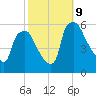 Billingsport tide chart for Wednesday, October 9, 2024
