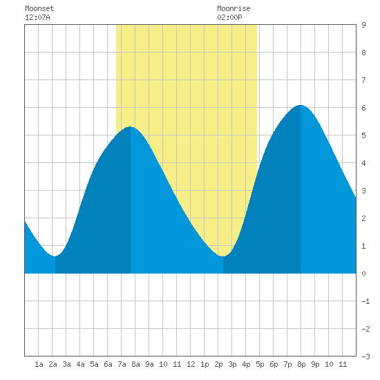 Billingsport tide chart for Sunday, November 10, 2024