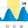 Billingsport tide chart for Sunday, November 10, 2024