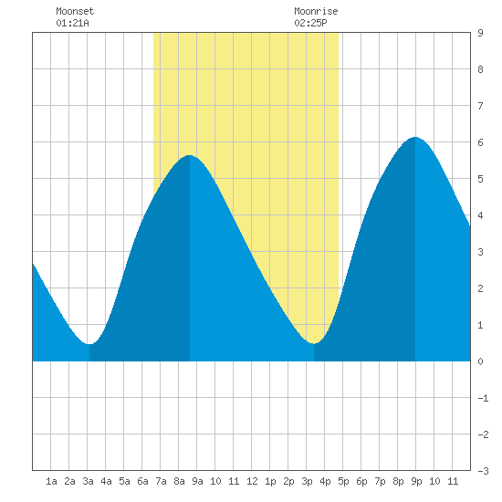 Billingsport tide chart for Monday, November 11, 2024