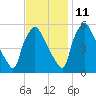 Billingsport tide chart for Monday, November 11, 2024