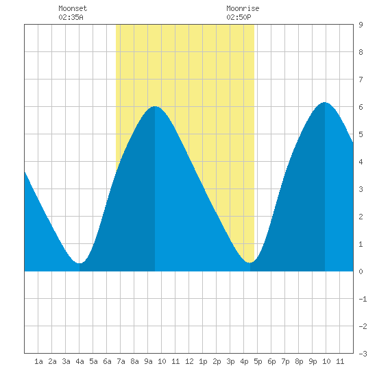 Billingsport tide chart for Tuesday, November 12, 2024