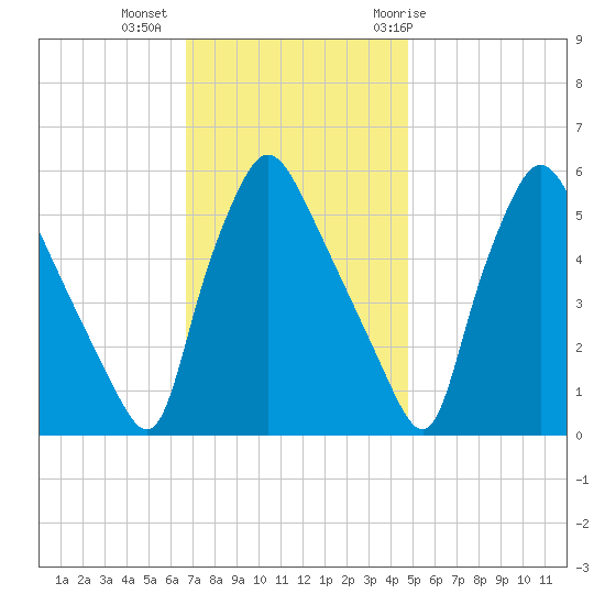 Billingsport tide chart for Wednesday, November 13, 2024