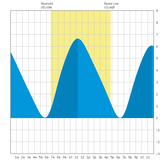 Billingsport tide chart for Thursday, November 14, 2024