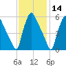 Billingsport tide chart for Thursday, November 14, 2024