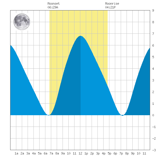 Billingsport tide chart for Friday, November 15, 2024