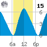 Billingsport tide chart for Friday, November 15, 2024