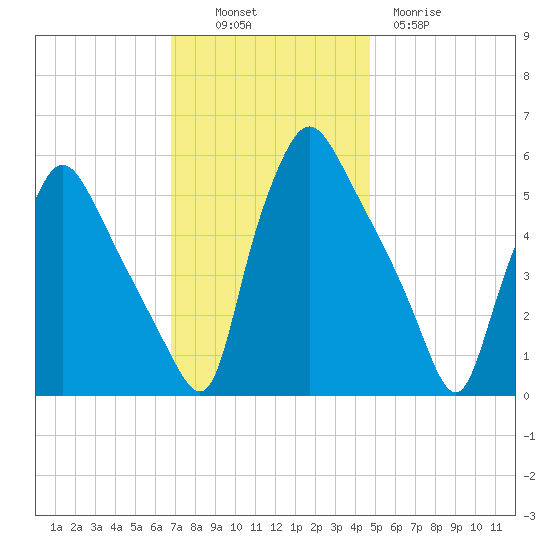 Billingsport tide chart for Sunday, November 17, 2024