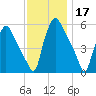 Billingsport tide chart for Sunday, November 17, 2024